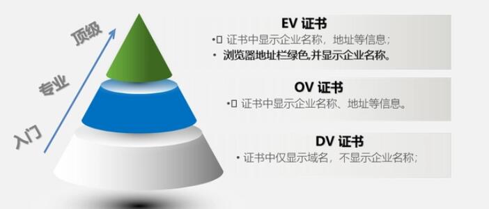 ssl證書等級區(qū)別及SSL認證工作原理優(yōu)點說明