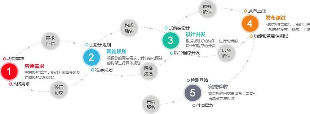 網(wǎng)站開發(fā)流程建站前期都有哪些流程要準備什么？