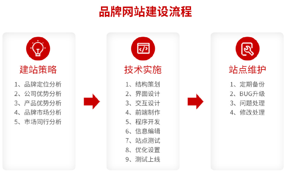 品牌網(wǎng)站建設實施流程，品牌網(wǎng)站建設實施標準