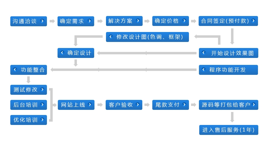 設(shè)計(jì)定制網(wǎng)站的步驟有哪些？