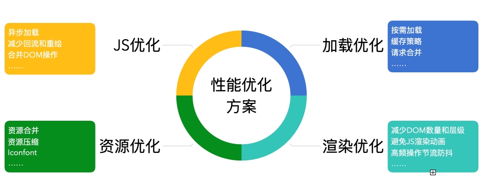 10個優(yōu)化網(wǎng)站性能必備的技巧