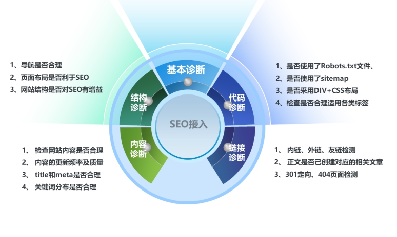 深度解析網(wǎng)站SEO診斷的方法與步驟