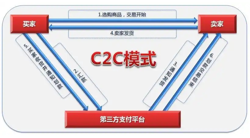 C2C是什么意思？詳解C2C電子商務(wù)模式的優(yōu)缺點、盈利方式