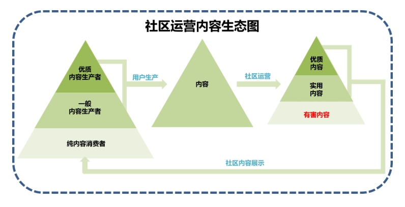 社區(qū)運(yùn)營(yíng)是什么？詳解社區(qū)運(yùn)營(yíng)的職能、工作內(nèi)容及能力要求