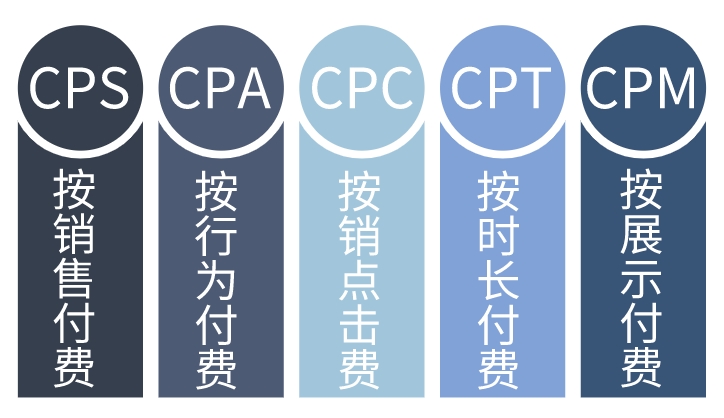 CPS廣告是什么意思？詳解CPS廣告計算公式、適用場景、優(yōu)點及缺點